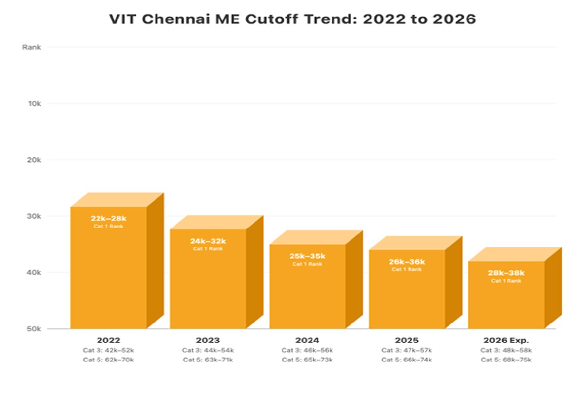 VIT Chennai VITEEE Cutoff for ME: Check Category Wise Cutoffs