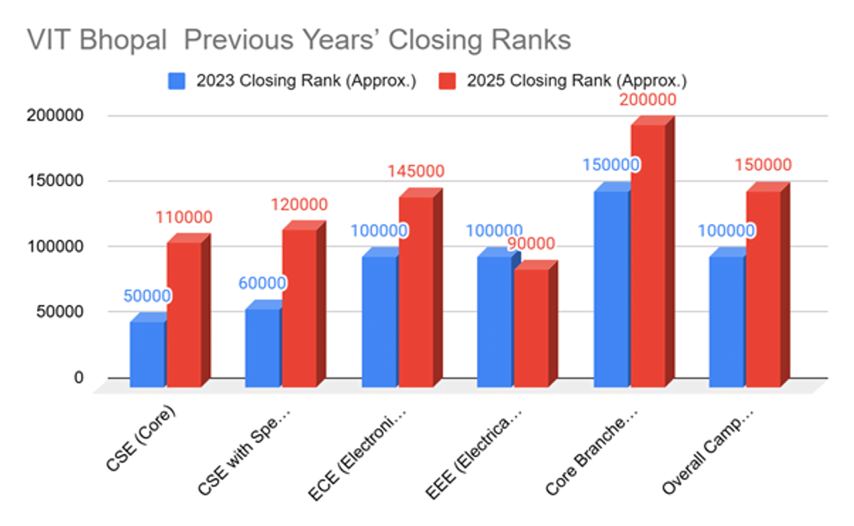 VITEEE 2026 Cutoff for VIT Bhopal and Previous Years' Trends