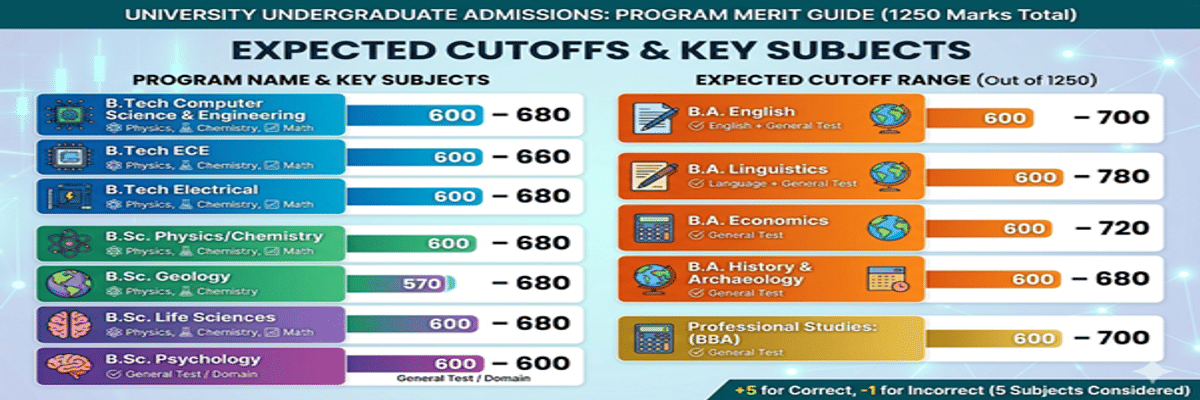 Central University of Karnataka CUET Cutoff 2026