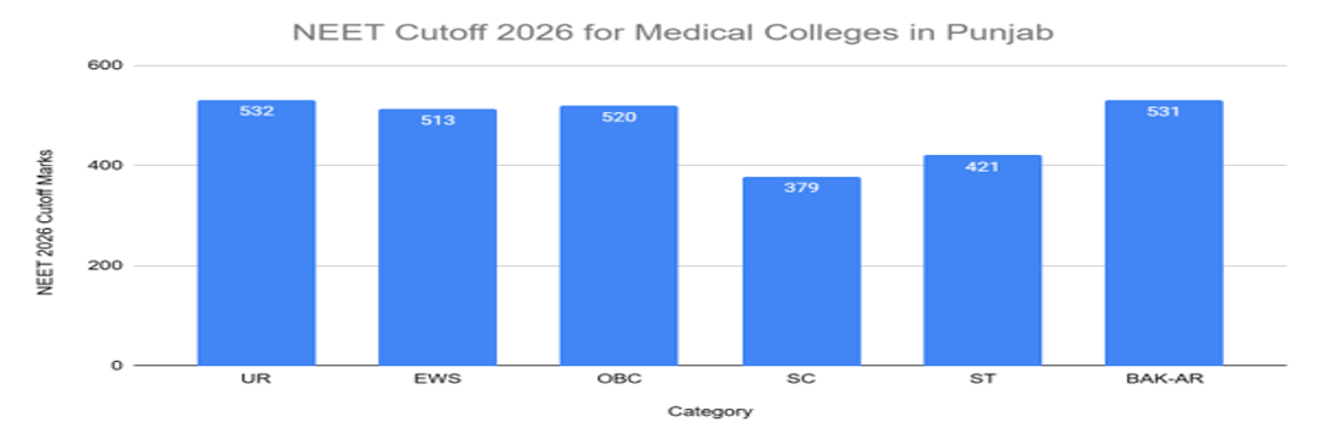 NEET Cutoff 2026: Check Qualifying Cutoff for Gen, OBC, SC, ST, Admission Cutoff, Previous Years’ Trends