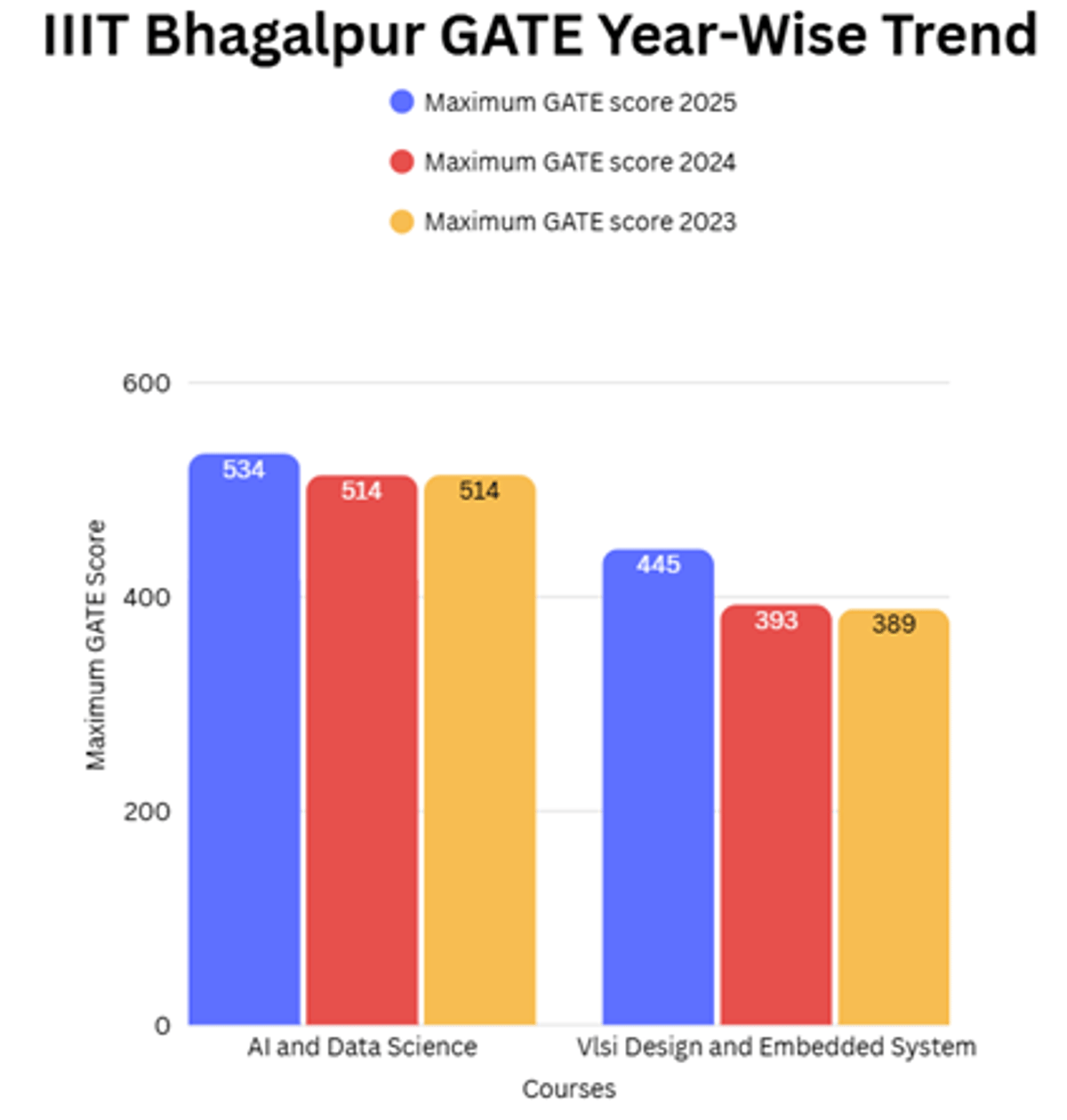 Expected GATE 2026 Cutoff for IIITs and Previous Years' Trends