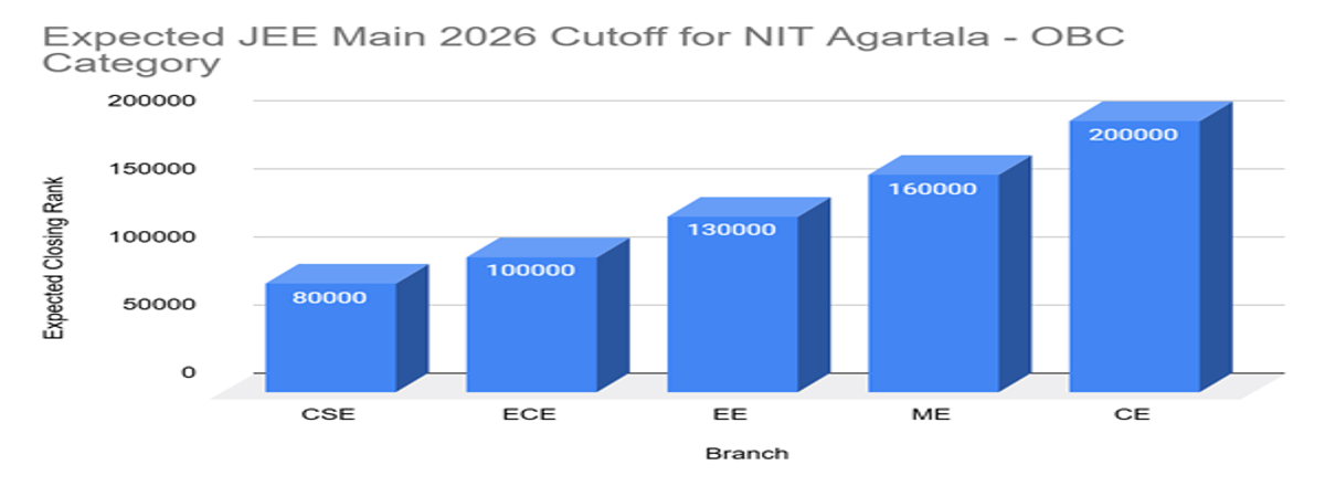JEE Main Cutoff 2026 for NIT Agartala