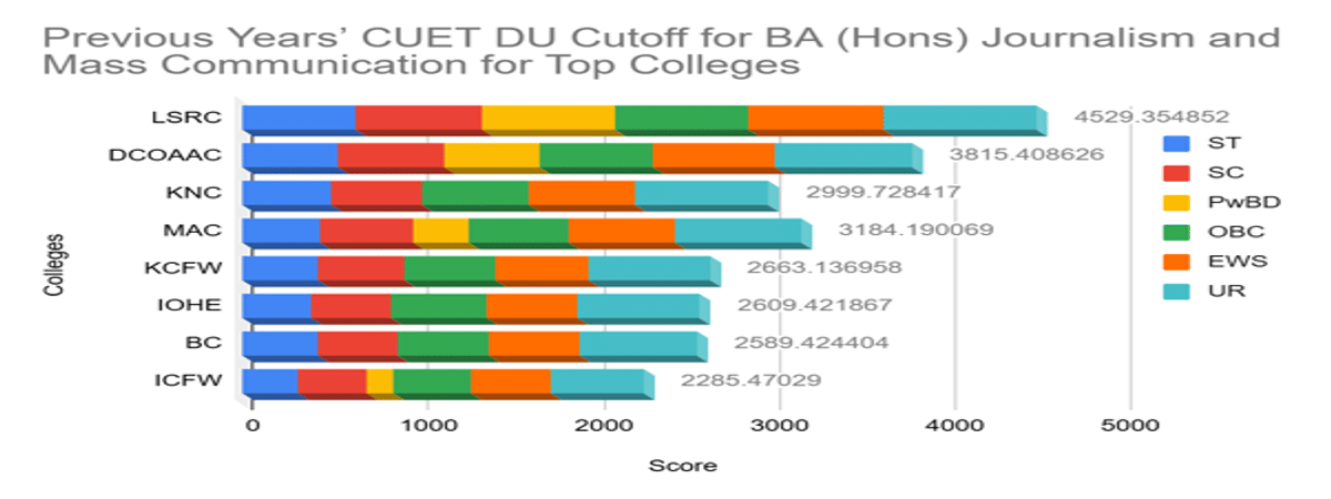CUET DU Cutoff for BA (Hons) Journalism and Mass Communication for Top Colleges