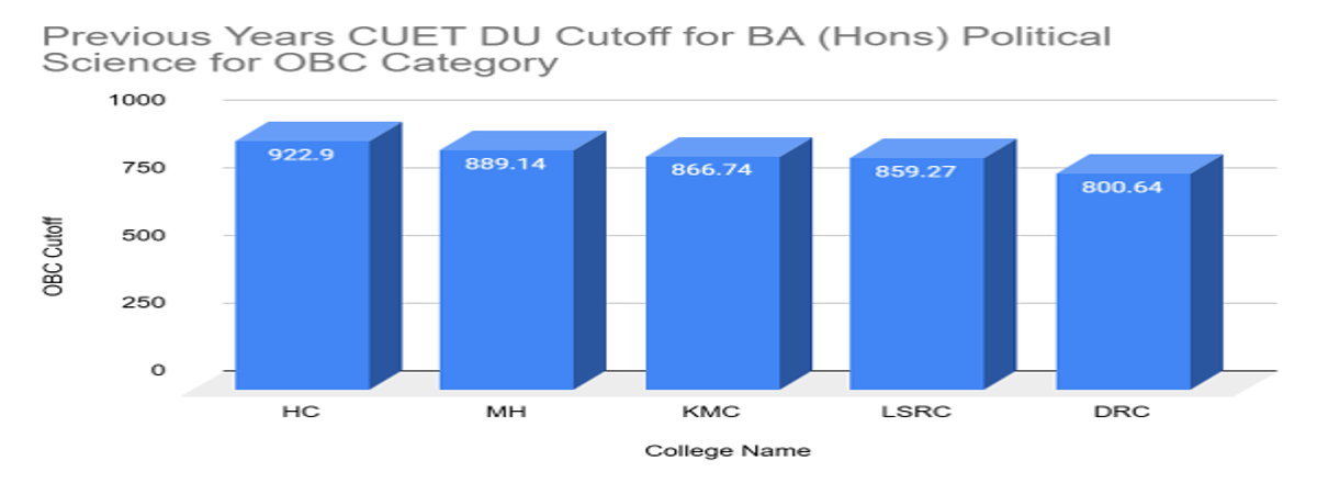 CUET DU Cutoff for BA (Hons) Political Science for OBC Category