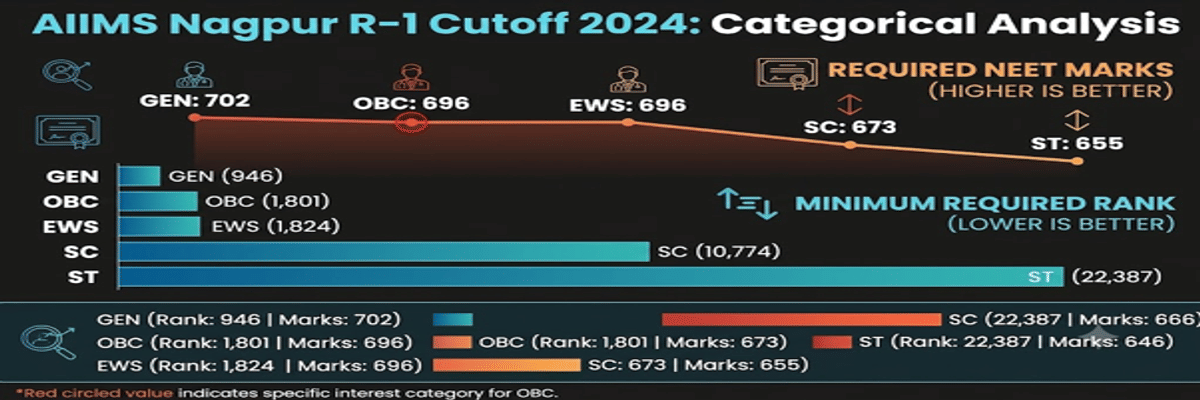 NEET 2026 Cutoff for AIIMS Nagpur and Previous Years' Trends