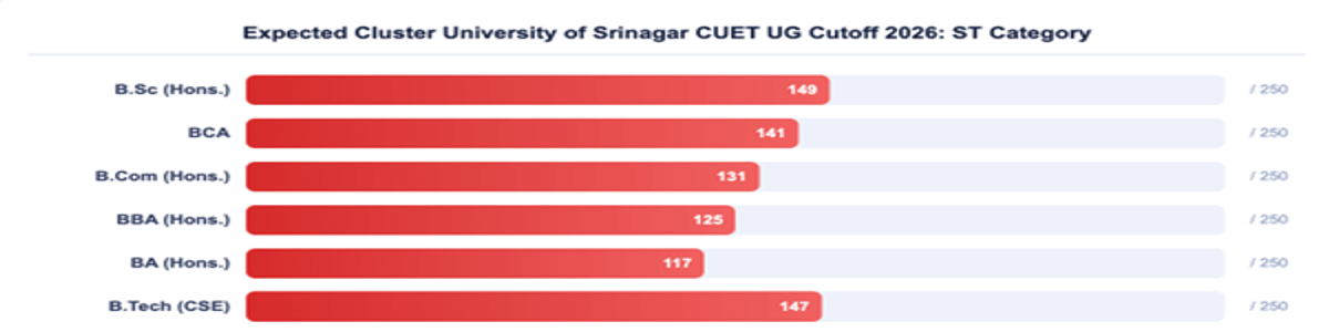 Cluster University of Srinagar CUET UG Cutoff 2026