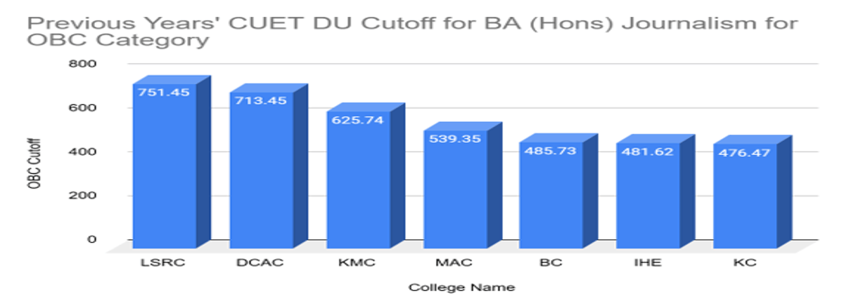 CUET DU Cutoff for BA (Hons) Journalism for OBC Category