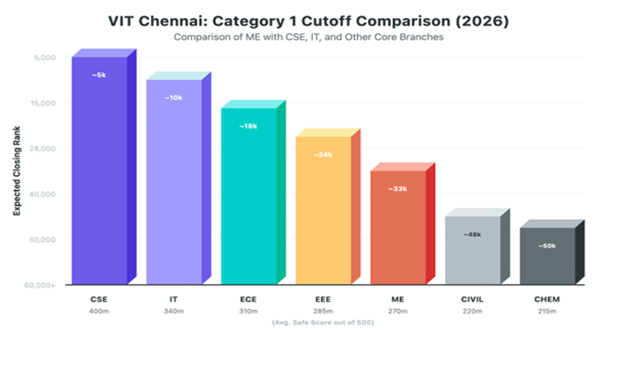 VIT Chennai VITEEE Cutoff for ME: Check Category Wise Cutoffs
