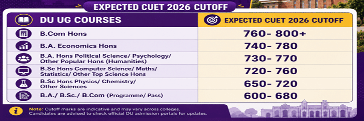 University of Delhi CUET Cutoff 2026