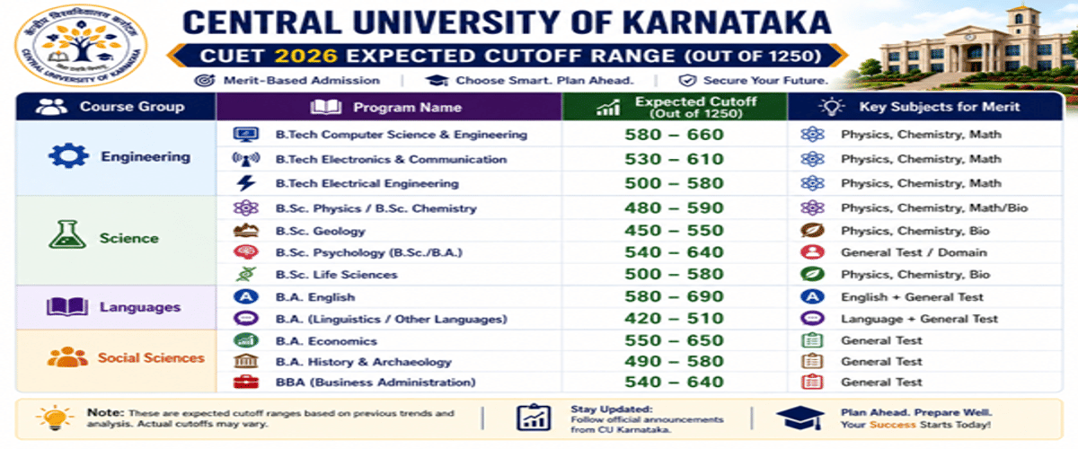 Central University of Karnataka CUET Cutoff 2026