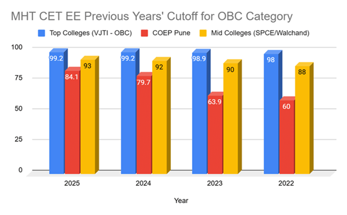 MHT CET EE Cutoff for OBC Category