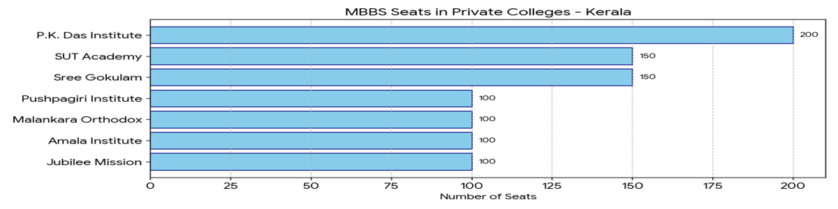 State-Wise Private MBBS Medical Colleges With 300, 400, 500 Marks in NEET