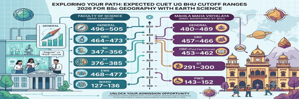 CUET UG Cutoff for BSc Geography with Earth Science in BHU