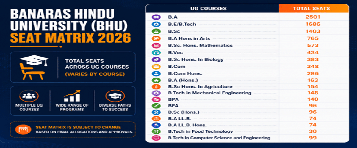 CUET UG 2026 Seat Matrix: University-Wise Seats, Course-Wise Intake, Reservation & Counselling Details