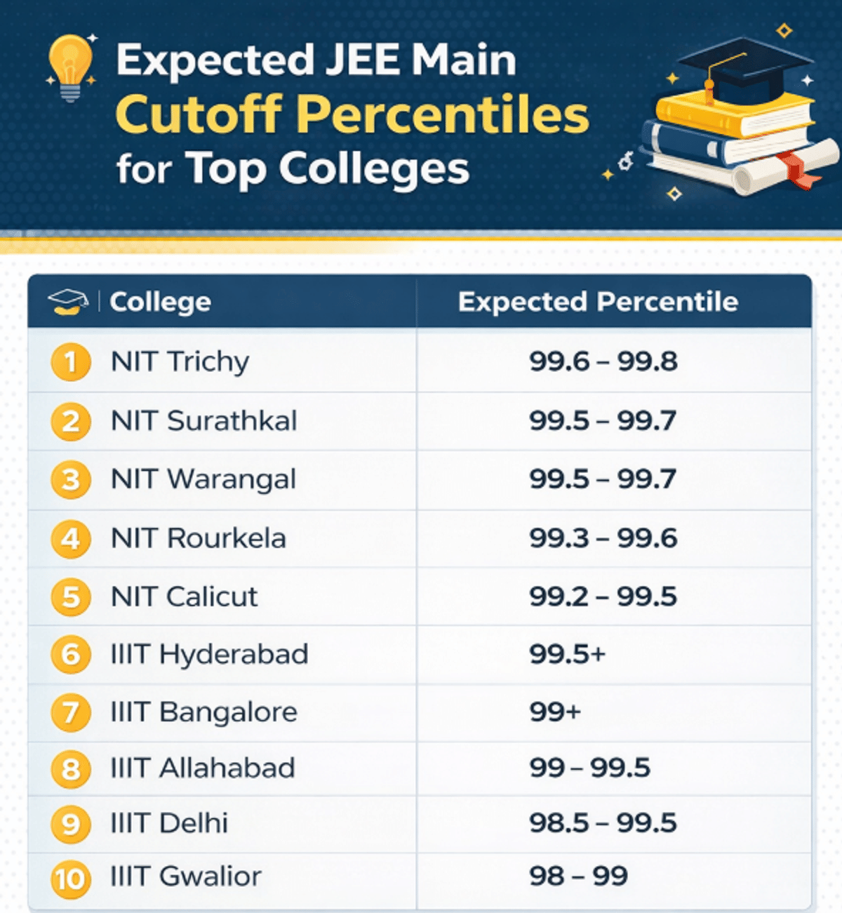 90 Percentile in JEE Main Marks and College Options