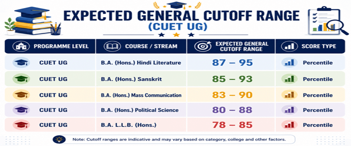 Mahatama Gandhi Antarrashtriya Hindi Vishwavidyalaya CUET Cutoff 2026