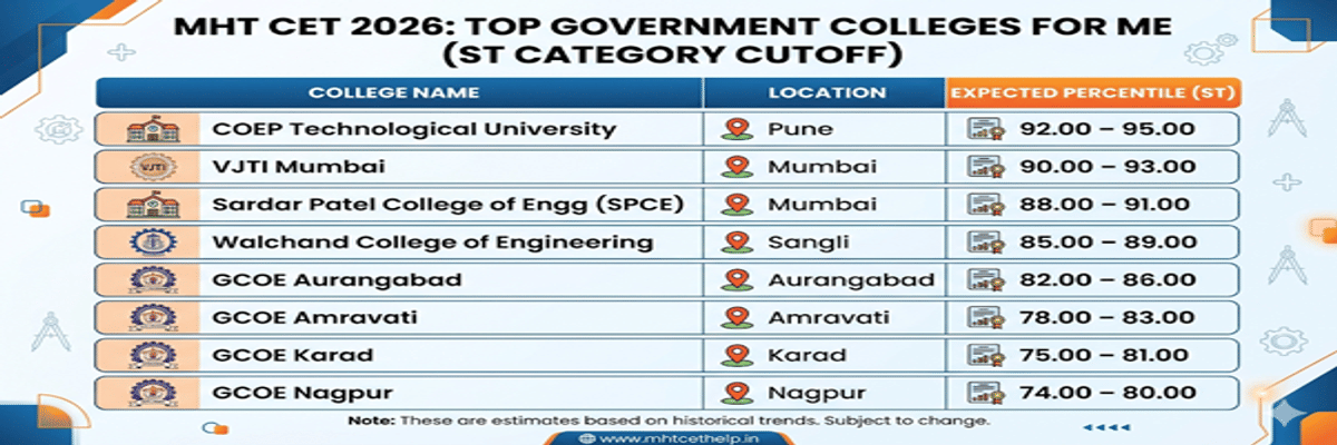 MHT CET ME Cutoff for ST Category