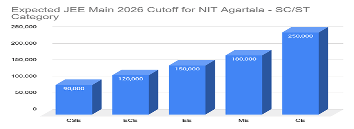 JEE Main Cutoff 2026 for NIT Agartala