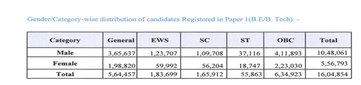 How Many Students Registered and Appeared for JEE Main 2026