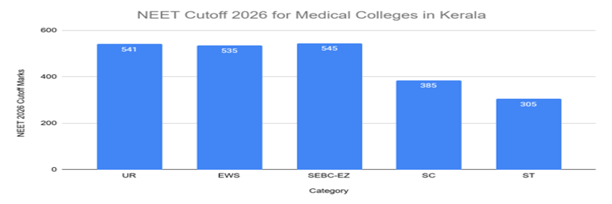 NEET Cutoff 2026: Check Qualifying Cutoff for Gen, OBC, SC, ST, Admission Cutoff, Previous Years’ Trends