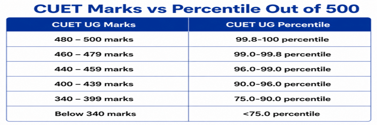 CUET UG 2026 Marks vs Percentile: Subject-Wise Analysis, Score Calculator