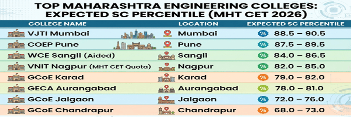 MHT CET CE Cutoff for SC Category