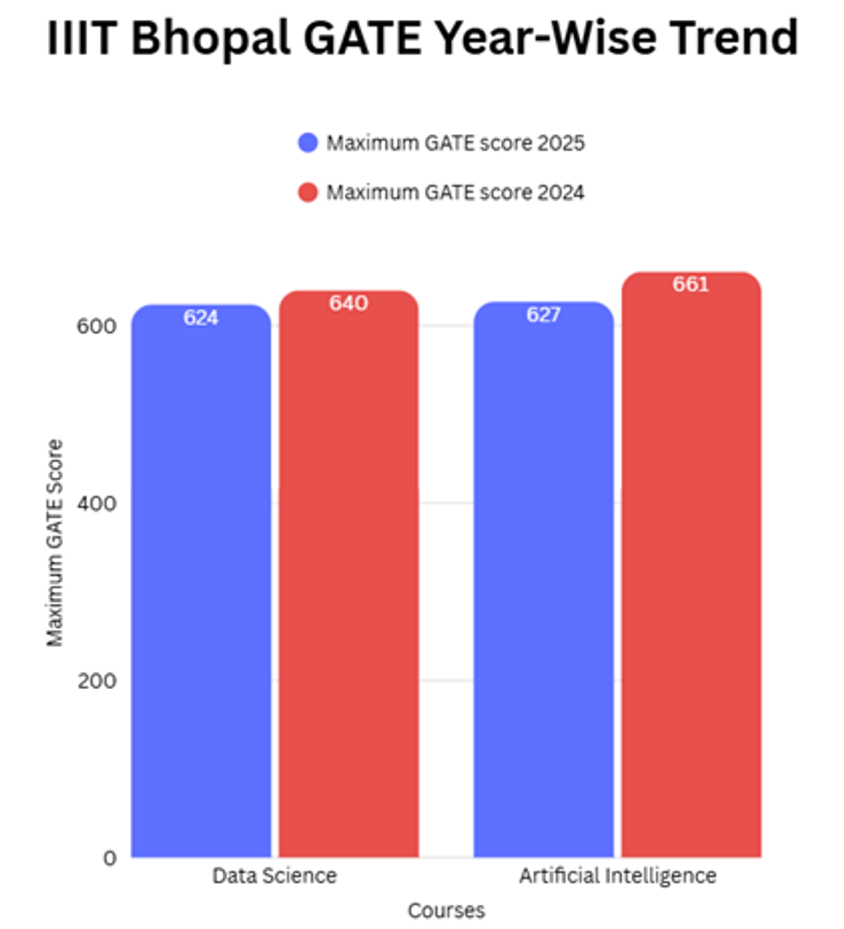 Expected GATE 2026 Cutoff for IIITs and Previous Years' Trends
