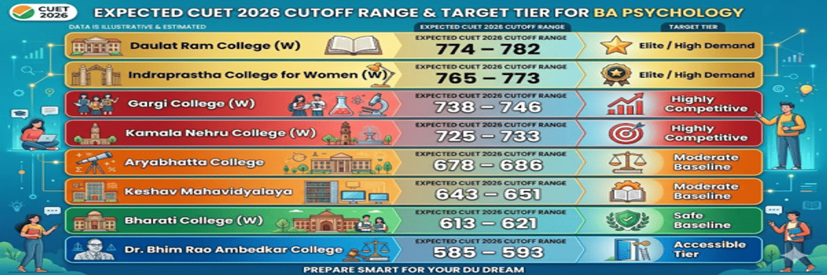 CUET DU Cutoff for BA (Hons) Psychology for OBC Category