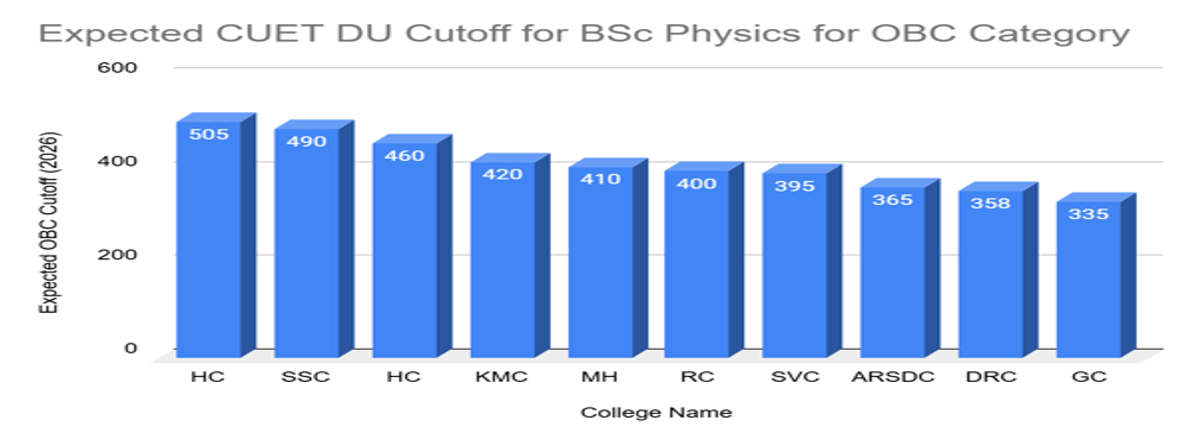 CUET DU Cutoff for BSc Physics for OBC Category