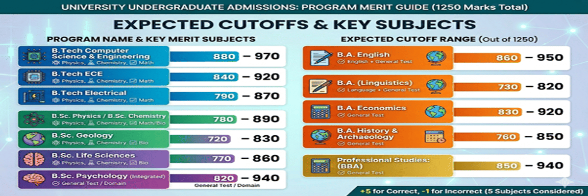 Central University of Karnataka CUET Cutoff 2026