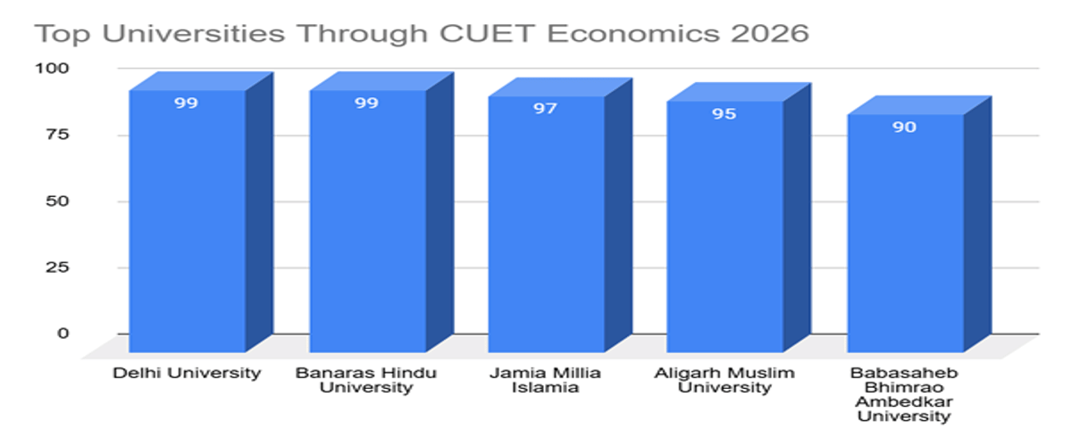 CUET Economics Marks vs Percentile 2026