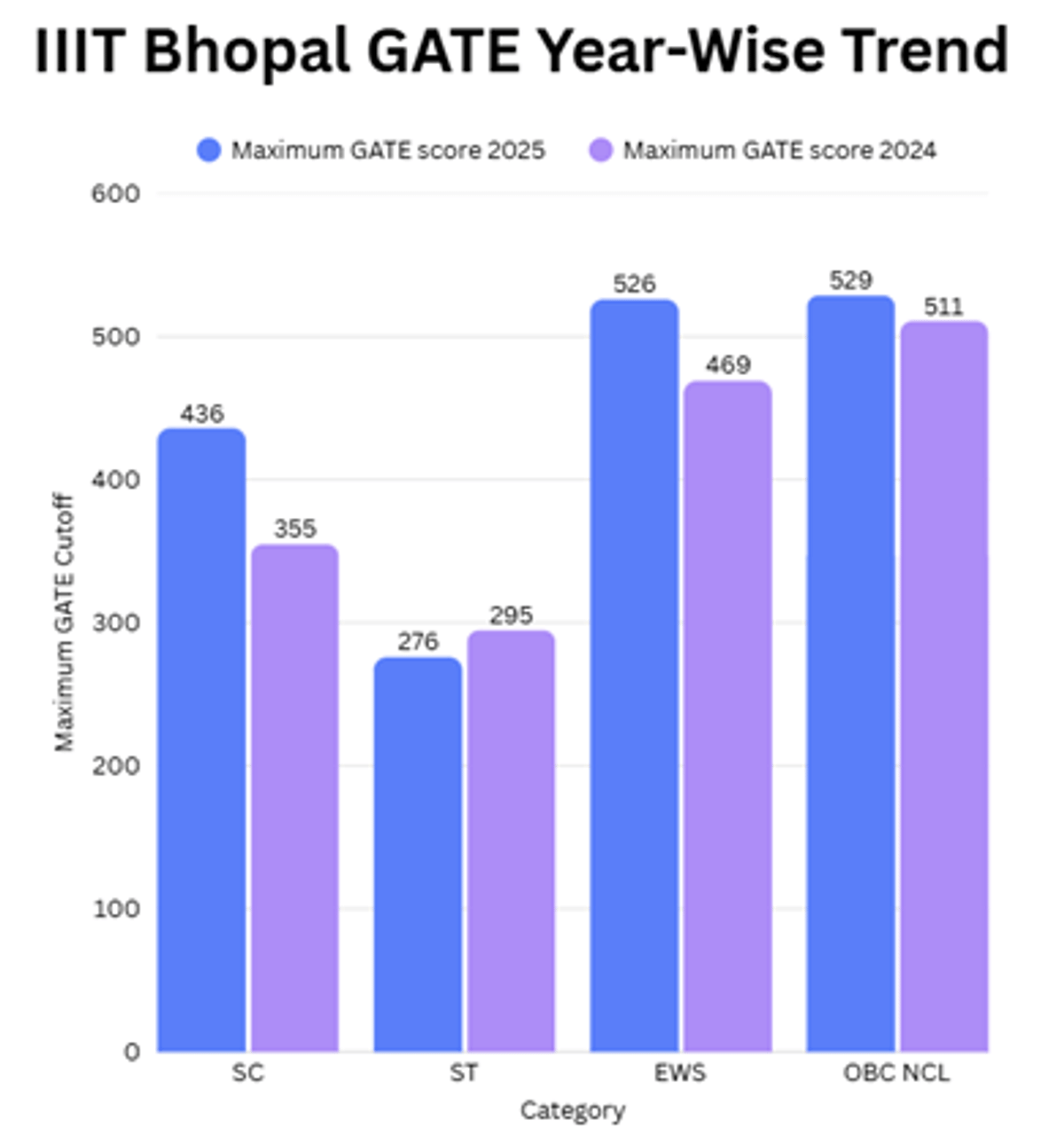 Expected GATE 2026 Cutoff for IIITs and Previous Years' Trends