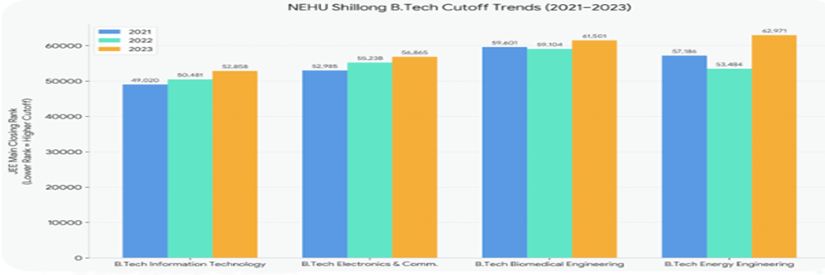 North-Eastern Hill University CUET Cutoff 2026
