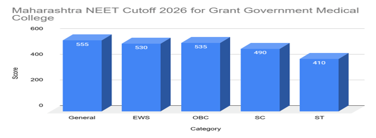 Maharashtra NEET 2026 Cutoff for Government Colleges