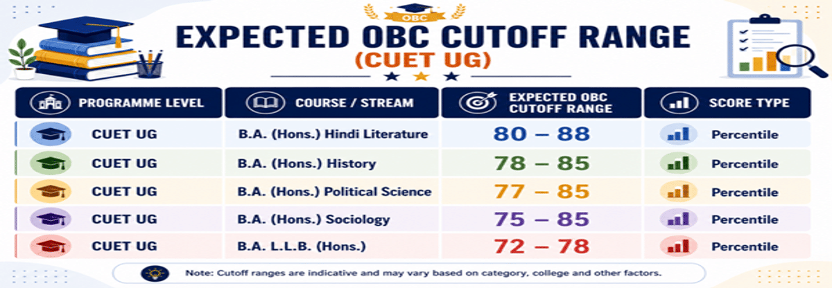 Mahatama Gandhi Antarrashtriya Hindi Vishwavidyalaya CUET Cutoff 2026