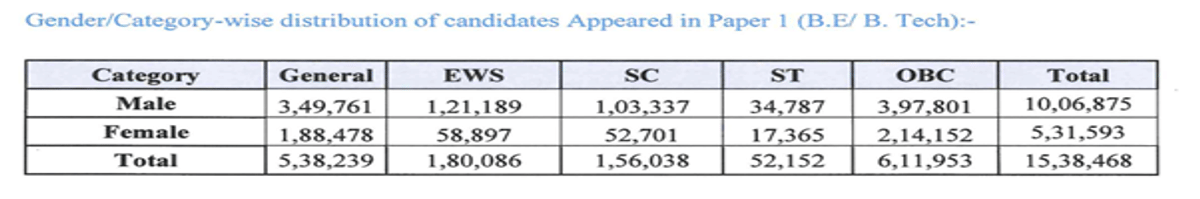 How Many Students Registered and Appeared for JEE Main 2026