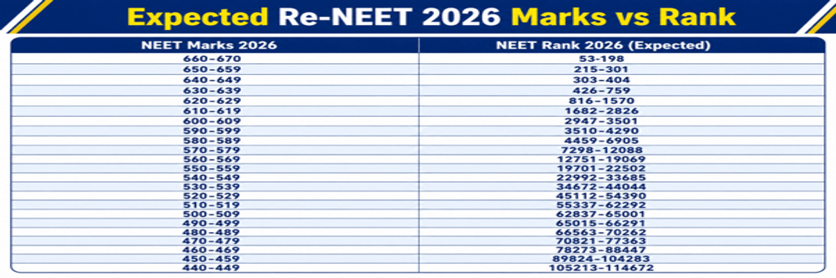Re-NEET 2026 Marks vs Rank: Check Category-Wise Marks vs Rank, Cutoff, Rank Predictor