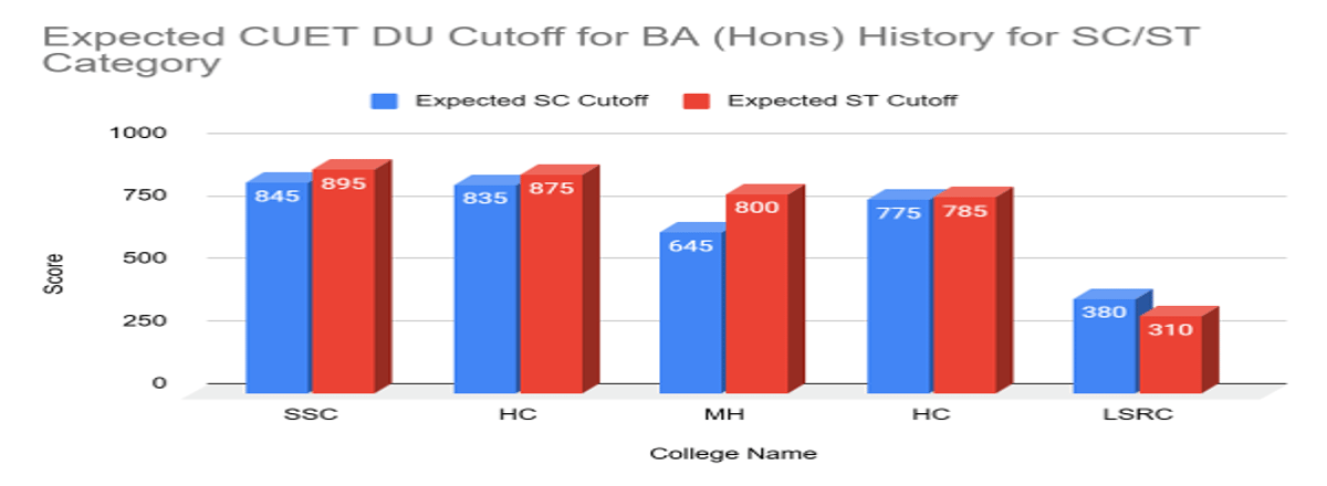 CUET DU Cutoff for BA (Hons) History for SC/ST Category