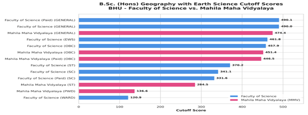 CUET UG Cutoff for BSc Geography with Earth Science in BHU