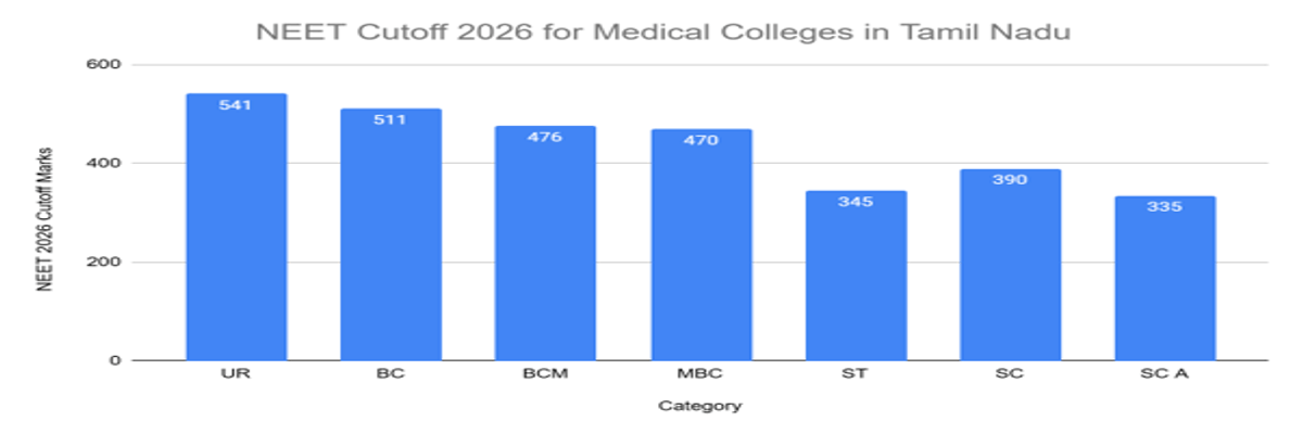 NEET Cutoff 2026: Check Qualifying Cutoff for Gen, OBC, SC, ST, Admission Cutoff, Previous Years’ Trends