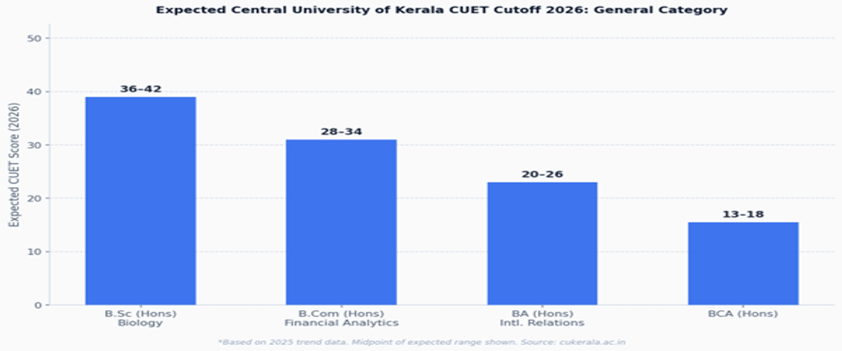 Central University of Kerala CUET Cutoff 2026