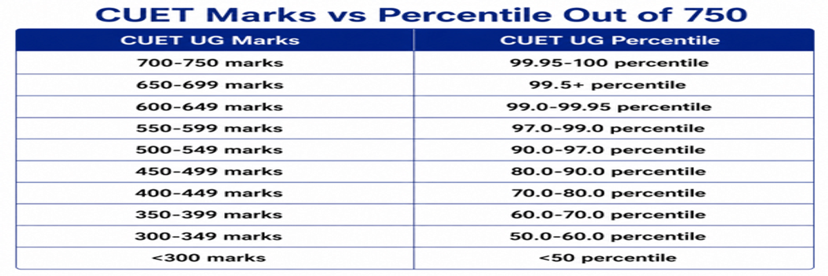 CUET UG 2026 Marks vs Percentile: Subject-Wise Analysis, Score Calculator