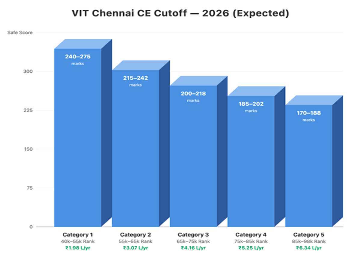 VIT Chennai VITEEE Cutoff for CE: Check Category Wise Cutoffs