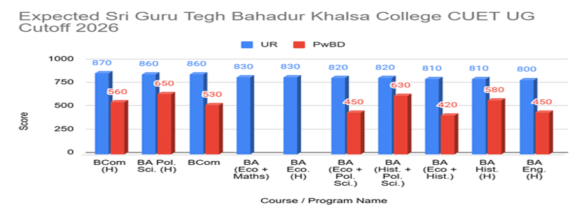 CUET DU Cutoff for Sri Guru Tegh Bahadur Khalsa College