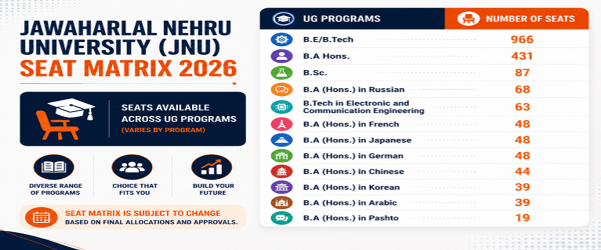 CUET UG 2026 Seat Matrix: University-Wise Seats, Course-Wise Intake, Reservation & Counselling Details