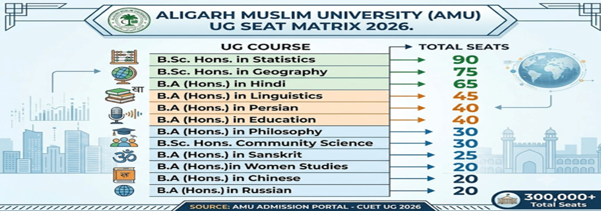 CUET UG 2026 Seat Matrix: University-Wise Seats, Course-Wise Intake, Reservation & Counselling Details