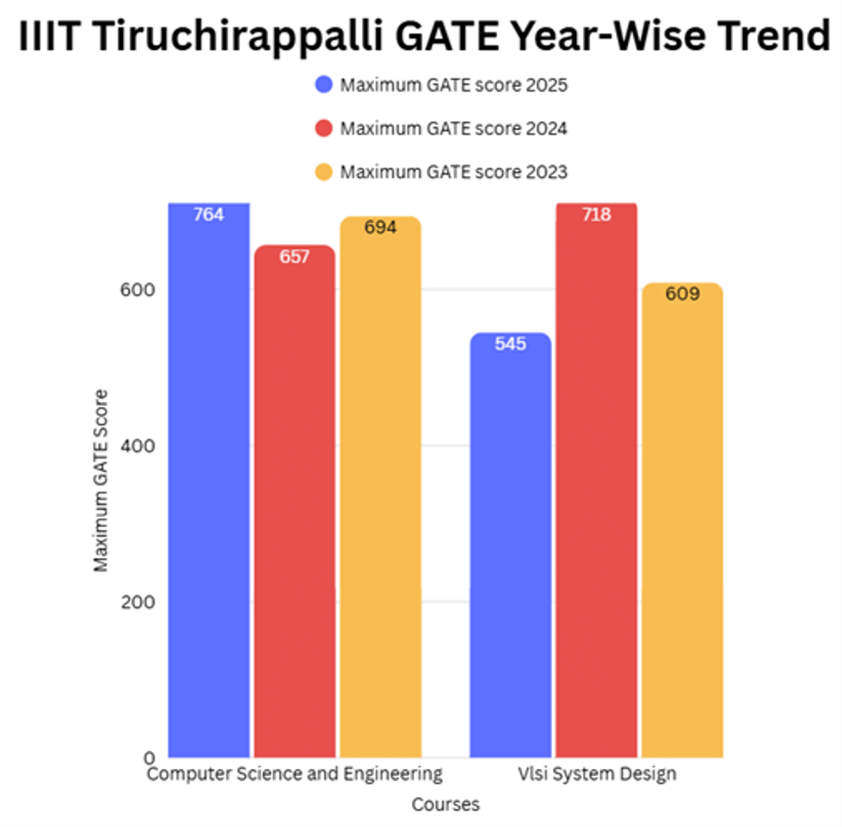 Expected GATE 2026 Cutoff for IIITs and Previous Years' Trends