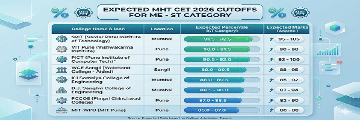 MHT CET ME Cutoff for ST Category