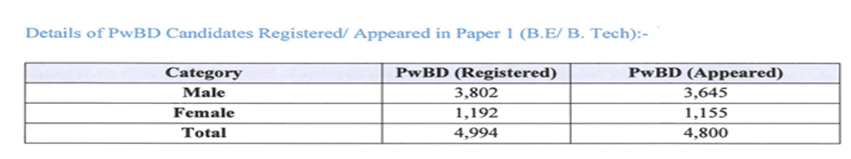 How Many Students Registered and Appeared for JEE Main 2026