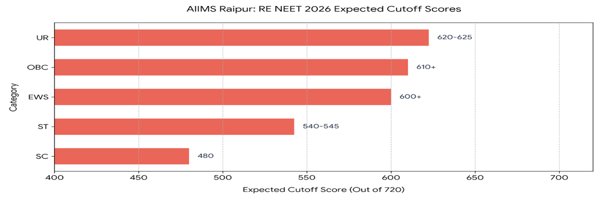 NEET 2026 Cutoff for AIIMS Raipur and Previous Years' Trend